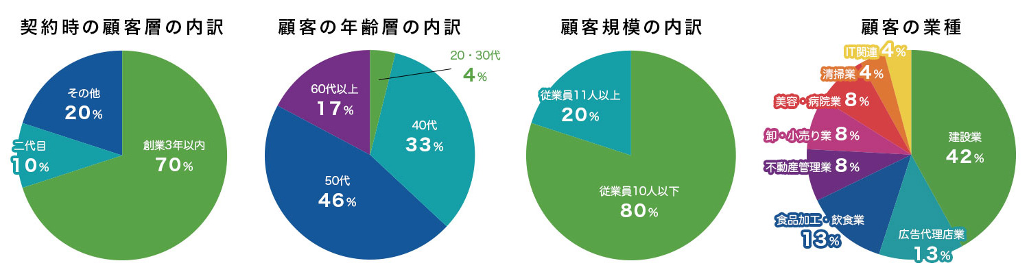 契約時の顧客層の内訳・顧客の年齢層の内訳・顧客規模の内訳・顧客の業種
