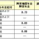 厚生年金保険法年金と労災保険法年金を併給する場合の調整率が引き上げになります