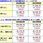 労災事故で要介護になった人への介護（補償）給付などが引き上げになります