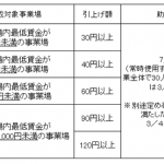 【経営】業務改善助成金：中小企業・小規模事業者の生産性向上のための取組を支援